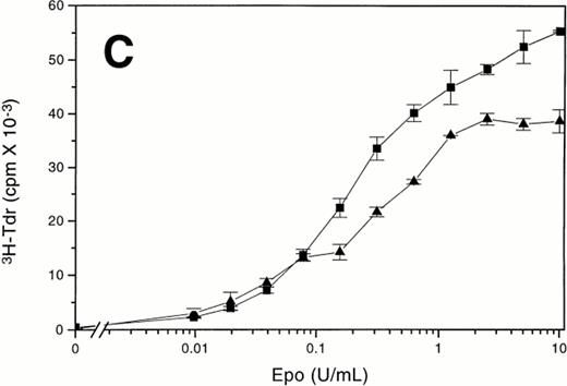 Fig. 1. d392 EpoR expressing Ba/F3 cells are not hyperresponsive to Epo when Epo is the only mitogen present. (A) Epo-dose response curves were generated using short-term proliferation assays, with Ba/F3-WT (▪) and Ba/F3-d392 (▴) cells in 10% FCS. (B) Epo-dose response curves were generated using short-term proliferation assays, with the same Ba/F3-WT (▪) and Ba/F3-d392 (▴) cells in SS. (C) Epo-dose response curves were generated using short-term proliferation assays, with DA-3-WT (▪) and DA-3-d392 (▴) cells in 10% FCS. (D) Epo-dose response curves were generated using short-term proliferation assays, with the same DA-3-WT (▪) and DA-3-d392 (▴) cells in SS.
