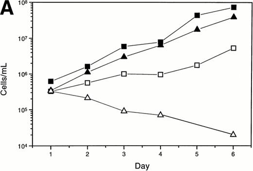 Fig. 2. d392 EpoR expressing Ba/F3 cells die via apoptosis when Epo is the only mitogen present. (A) Long-term proliferation assays were performed with Ba/F3-WT cells in 5 U/mL Epo plus 10% FCS (▪), and in 5 U/mL plus SS (□) and with Ba/F3-d392 cells in 5 U/mL Epo plus 10% FCS (▴) and 5 U/mL plus SS (▵). Data points for A, B, and C represent the mean ± standard error (SE) of triplicate determinations. (B) Agarose gel electrophoresis of DNA taken 24 hours after culture from Ba/F3-WT cells grown in FCS (1) and SS (2) and from Ba/F3-d392 cells grown in FCS (3) and SS (4). All cultures contained 5 U/mL Epo.