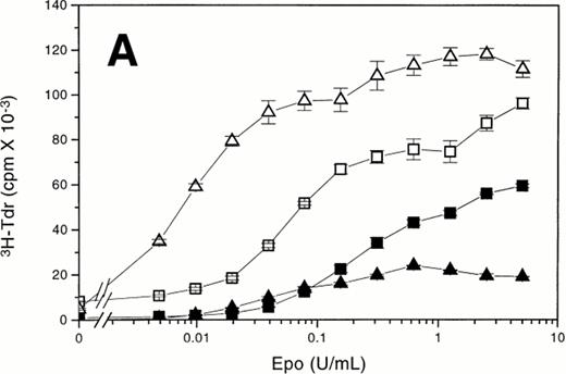 Fig. 4. Insulin or IGF-1 mimics the proliferative effects of FCS on Ba/F3-WT and Ba/F3-d392 cells. (A) Short-term Epo-dose response assays were performed with Ba/F3-WT (▪,□) and Ba/F3-d392 (▴,▵) cells in SS plus (□,▵) and minus (▪,▴) 10 nmol/L IGF-1. Identical results were obtained with 10 μg/mL insulin. (B) Short-term insulin dose response studies were performed with Ba/F3-WT (▪) and Ba/F3-d392 (▴) cells in SS in the presence of 50 mU/mL Epo. (C ) Short-term IGF-1 dose response studies were performed with Ba/F3-WT (▪) and Ba/F3-d392 (▴) cells in SS in the presence of 50 mU/mL Epo. Data points represent the mean ± SE of triplicate determinations.