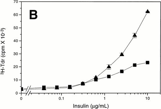 Fig. 4. Insulin or IGF-1 mimics the proliferative effects of FCS on Ba/F3-WT and Ba/F3-d392 cells. (A) Short-term Epo-dose response assays were performed with Ba/F3-WT (▪,□) and Ba/F3-d392 (▴,▵) cells in SS plus (□,▵) and minus (▪,▴) 10 nmol/L IGF-1. Identical results were obtained with 10 μg/mL insulin. (B) Short-term insulin dose response studies were performed with Ba/F3-WT (▪) and Ba/F3-d392 (▴) cells in SS in the presence of 50 mU/mL Epo. (C ) Short-term IGF-1 dose response studies were performed with Ba/F3-WT (▪) and Ba/F3-d392 (▴) cells in SS in the presence of 50 mU/mL Epo. Data points represent the mean ± SE of triplicate determinations.