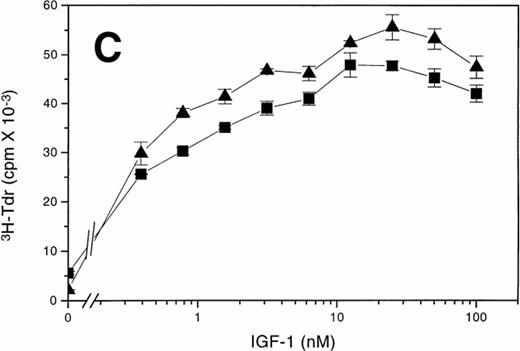 Fig. 4. Insulin or IGF-1 mimics the proliferative effects of FCS on Ba/F3-WT and Ba/F3-d392 cells. (A) Short-term Epo-dose response assays were performed with Ba/F3-WT (▪,□) and Ba/F3-d392 (▴,▵) cells in SS plus (□,▵) and minus (▪,▴) 10 nmol/L IGF-1. Identical results were obtained with 10 μg/mL insulin. (B) Short-term insulin dose response studies were performed with Ba/F3-WT (▪) and Ba/F3-d392 (▴) cells in SS in the presence of 50 mU/mL Epo. (C ) Short-term IGF-1 dose response studies were performed with Ba/F3-WT (▪) and Ba/F3-d392 (▴) cells in SS in the presence of 50 mU/mL Epo. Data points represent the mean ± SE of triplicate determinations.