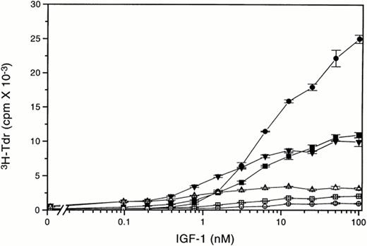 Fig. 6. IGF-1 stimulates the proliferation of Ba/F3, but not DA-3 cells. Short-term IGF-1 dose response studies were performed with three individually isolated Ba/F3 cell clones (parental, ▪; Ba/F3-WT 1, •; Ba/F3 WT 8, ▾) and three individually isolated DA-3 cell clones (DA-3-WT 3, □; DA-3 WT 6, ○; and DA-3-WT 17, ▵) in SS. Data points represent the mean ± SE of triplicate determinations.
