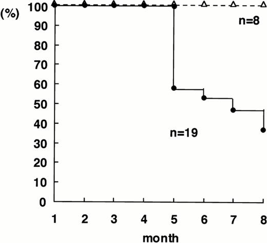 Fig. 1. Cumulative mortality in GATA-1.05 heterozygous (•) and wild-type (▵) female mice. Heterozygous GATA-1.05females14 were mated with wild-type and the resultant female progenies were first genotyped. The life span of 19 heterozygous mutant and 8 wild-type litter mates was then examined.