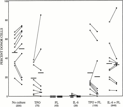Fig. 1. Long-term repopulating ability of freshly sorted bone marrow cells and cultured cells. (○) Two months posttransplantation. (•) Five months posttransplantation. Results from individual animals are linked by lines. The numbers in parentheses indicate the actual number of cells transplanted per recipient.