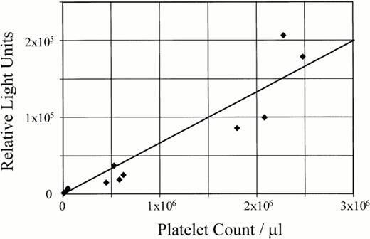 Fig. 6. Luciferase activity in transgenic platelets. A linear correlation exists between the number of platelets and luciferase activity in the transgenic mice. PRP and PPP from transgenic mice (colony 32) was used to resuspend blood cells and subsequently determine luciferase activity. These reconstitution experiments confirmed the luciferase activity in whole blood coincides completely with the presence of platelets with a linear correlation between luciferase activity and the number of platelets (r2 = 0.88).