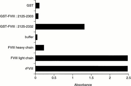 Fig. 1. BO2C11 binding to full-length rfVIII or recombinant fragments and domains. Microtitration plates coated with the indicated purified proteins or polypeptides were incubated with 5 μg/mL of BO2C11 for 2 hours at 4°C. The binding of BO2C11 was detected by addition of a HRP-labeled mouse MoAb specific for human Fcγ. GST-fVIII: 2125-2332 includes exon 23 and exons 24 to 26 forming the C2 domain.