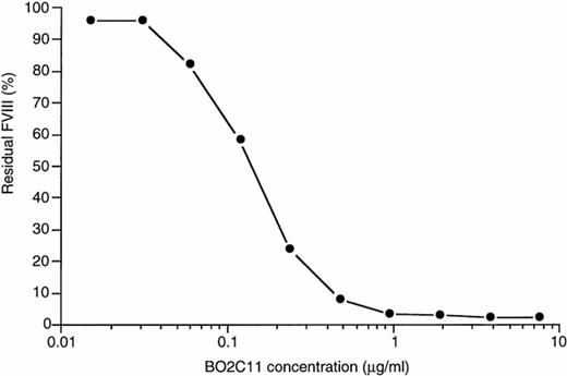 Fig. 2. Inhibition of fVIII functional activity in coagulation assays. Equal volumes of BO2C11 and of a pool of normal plasma were incubated for 2 hours at 37°C. BO2C11 concentrations before mixing with plasma were as indicated. The residual fVIII activity was measured in an one-stage coagulation assay and was expressed as the percentage of the activity obtained in the absence of antibody.
