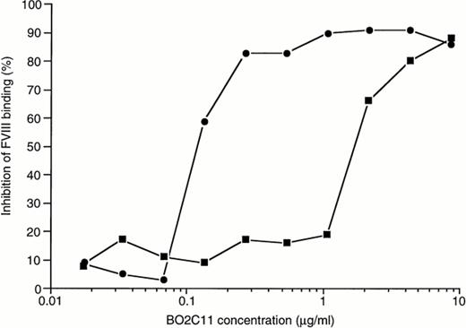 Fig. 3. BO2C11-dependent inhibition of the binding of fVIII to PS and vWF. To assess the capacity of BO2C11 to inhibit the binding of fVIII to PS (▪) or to vWF (•), rfVIII at 2 μg/mL or 0.2 μg/mL final concentration, respectively, was mixed for 30 minutes at 37°C with different concentrations of BO2C11 before addition to PS- or vWF-coated plates, as appropriate. In both cases, the plates were then incubated for 2 hours at RT and the binding of fVIII was detected by the addition of the anti-A2 MoAbF15B12.