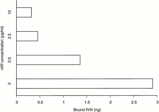 Fig. 4. Effect of vWF on fVIII binding to BO2C11. rfVIII (1 μg/mL) was incubated for 30 minutes at 37°C in the absence or presence of different concentrations of vWF before the addition to BO2C11-coated plates. The binding of fVIII to BO2C11 was detected by the addition of the anti-A2 MoAbF15B12 after 5 minutes of incubation at 37°C. Bound fVIII was calculated by comparison with a calibration curve established with known levels of rfVIII bound to BO2C11 (see the Materials and Methods).