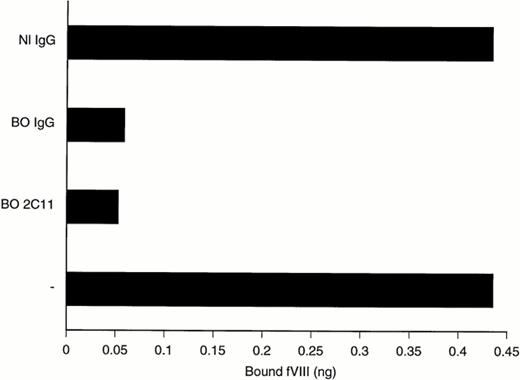 Fig. 5. Antibody-dependent dissociation of fVIII from vWF. Plasma-derived fVIII (0.5 U/mL) complexed to vWF (15:1 vWF to fVIII wt/wt ratio) was incubated for 60 minutes at 37°C in the presence of 5 μg/mL normal donor's polyclonal IgG (Nl IgG), of 0.5 μg/mL BO2C11 hu-MoAb (BO2C11), of 5 μg/mL patient BO's polyclonal IgG (BO IgG), or of buffer (-). The proportion of fVIII that remained bound to vWF was evaluated by capture of the fVIII-vWF complexes on a microtitration plate coated with the anti-vWF MoAb4H1D7. fVIII was then detected by the addition of the HRP-labeled anti-A2 MoAbF15B12. Control experiments showed that BO2C11 and BO's polyclonal IgG did not inhibit MoAbF15B12 binding to fVIII. The amounts of bound fVIII were calculated by comparison with a calibration curve established with known levels of insolubilised fVIII (see the Materials and Methods).