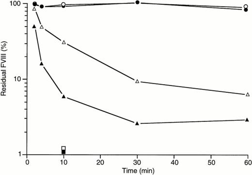 Fig. 6. Time-dependent effect of vWF on fVIII inactivation by BO2C11. rfVIII alone (solid symbols) or rfVIII complexed with purified vWF (open symbols) was mixed with BO2C11 at either one of two concentrations (see below). The mixture was then incubated at 37°C for various periods of time, from 2 to 60 minutes, after which the residual fVIII activity was evaluated in a chromogenic assay. Results are expressed as the percentage of the activity observed in the absence of antibody. All values are given as final concentrations in the assay system. (•) rfVIII at 60 ng/mL (0.22 nmol/L); (○) rfVIII with vWF at 3 μg/mL (12 nmol/L); (▴) rfVIII + BO2C11 at 85 ng/mL (0.57 nmol/L); (▵) rfVIII-vWF + BO2C11 at 85 ng/mL (0.57 nmol/L); (▪) rfVIII + BO2C11 at 85 μg/mL (570 nmol/L); and (□) rfVIII-vWF + BO2C11 at 85 μg/mL (570 nmol/L).