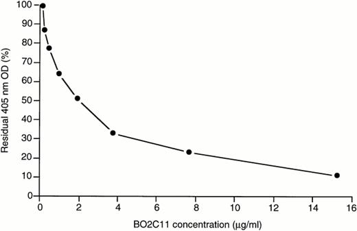 Fig. 8. BO2C11 inhibits fVIIIa. Plasma-derived fVIII (5 IU/mL; 1 μg/mL) was incubated with bovine thrombin (0.1 U/mL) for 30 seconds at 37°C, and the reaction was stopped by the addition of hirudin. fVIIIa was then mixed for 90 seconds at 37°C with factor IXa, factor X, PL, and CaCl2, in the absence or presence of different concentrations of BO2C11. The final concentration of fVIII in the assay was 1 IU/mL (200 ng/mL). After 90 seconds, the generation of factor Xa was evaluated by the addition of a chromogenic substrate for a further 5 minutes of incubation. OD was read at 405 nm and results were expressed as percentages of OD measured in the absence of BO2C11.