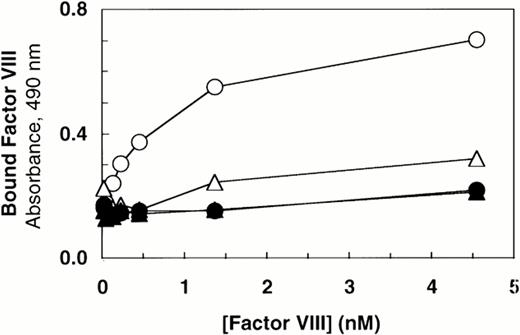 Fig. 2. Factor VIII binding to vWF. Based on ELISA, equal amounts of vWF protein in the conditioned medium from transfected cells (100 ng/mL) were incubated with increasing concentrations of recombinant-derived factor VIII. The complexes were immobilized by capture using microtiter plates coated with anti-vWF polyclonal antibody. Bound proteins were quantified by factor VIII activity as described in the Materials and Methods. (○) Wild-type vWF; (▵) ΔPro-vWF; (▴) ΔPro+A-vWF; (•) conditioned medium from mock-transfected cells. Although these results represent single values from a single experiment in which protein was analyzed in parallel by Western blot analysis (Fig 1), these binding curves were performed at least 5 times from different transfection experiments and yielded data qualitatively similar to that reported here.