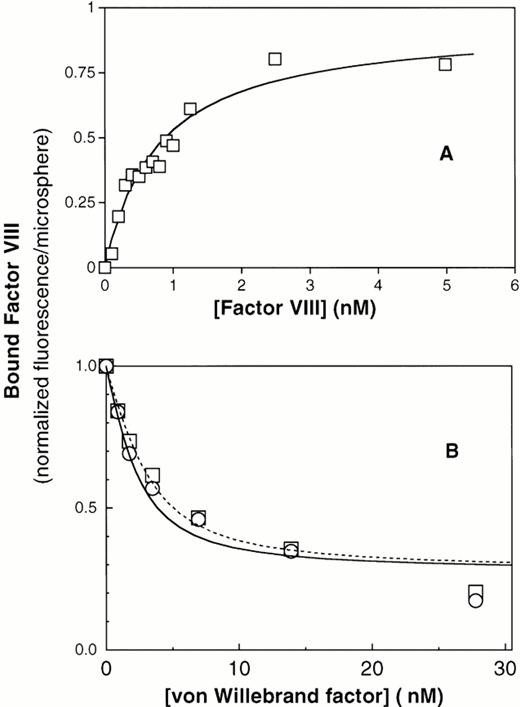 Fig. 3. Equilibrium binding of factor VIII to plasma vWF and to recombinant vWF. (A) Binding of fluorescein-labeled factor VIII to immobilized plasma vWF. Purified vWF from human plasma was immobilized onto MoAb vW/13.7.9-coated Superose-12 beads. After 1 hour of incubation at room temperature, increasing amounts of fluorescein-labeled factor VIII were added and incubated for 15 minutes. Fluorescence per bead was monitored by flow cytometry, as described under the Materials and Methods. The best fit curve corresponds to a KD of 0.8 nmol/L. (B) Displacement of factor VIII binding to PS-containing lipospheres by plasma vWF and recombinant vWF purified from CHO cells. (□) Plasma vWF; (○) recombinant vWF. In this assay, displacement of factor VIII from lipospheres does not reach zero, apparently because vWF binds with low affinity to lipospheres (data not shown). Therefore, the portion of the curve fitted correlates to displacement of 60% of factor VIII. The residual fluorescence, apparently not subject to displacement under these conditions, was excluded from quantitative analysis.