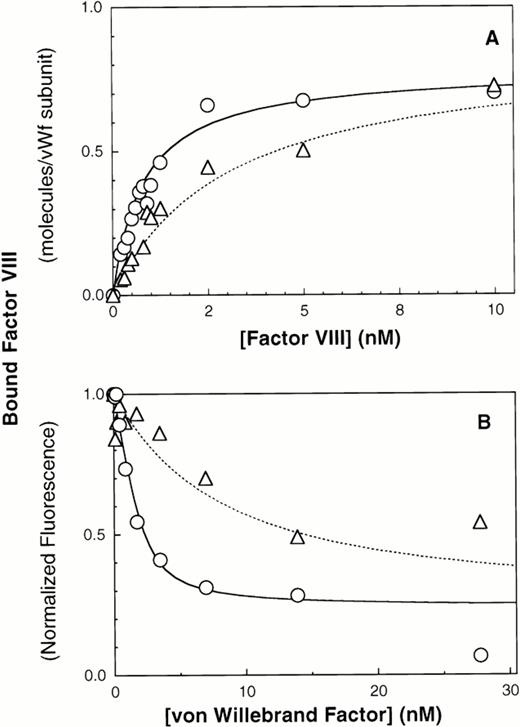 Fig. 4. Multimerization increases the affinity of vWF subunits for factor VIII. vWF purified from human plasma or dimeric mutant ΔPro-vWF, incapable of multimerizing and purified from CHO cells, were immobilized on MoAb vW/13.7.9-Superose-12 beads. Increasing concentrations of fluorescein-conjugated factor VIII were added and incubated for 15 minutes to allow equilibrium. Fluorescence per particle was monitored by flow cytometry and shown in (A). Parameters fitted were KD = 0.94 and 5 nmol/L for vWF and ΔPro-vWF, respectively. Binding of factor VIII to vWF in solution was measured in a competition binding assay and is shown in (B). Purified vWF or ΔPro-vWF, at various concentrations, was incubated with 2 nmol/L fluorescein-labeled factor VIII for 15 minutes at room temperature. Lipospheres were added and incubated for an additional 10 minutes and liposphere-bound fluorescein-labeled factor VIII was measured by flow cytometry. vWF-bound factor VIII was interpreted as the fraction not available for binding to lipospheres. The best-fit curves corresponds to the following parameter values: KD= 0.68 ± 0.28 (n = 3) and 6.4 ± 0.64 (n = 3) nmol/L and a stoichiometry of 0.9 and 0.8 factor VIII molecules per vWF subunit, for plasma vWF and Δpro-vWF, respectively. (○) vWF; (▵) Δpro-vWF.