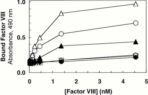 Fig. 6. The presence of the vWF propeptide inhibits factor VIII binding. COS-1 cells were transfected with wild-type and propeptide cleavage site mutant (R760K and R760K/K762D) vWF, as well as with the expression vectors encoding wild-type vWF in the absence or presence of PACE-Sol or a catalytically inactive mutant PACE-SA. Conditioned medium was harvested for factor VIII binding assays and Western immunoblot analysis of vWF (Fig 1). The reduced amount of vWF detected upon PACE-SA cotransfection was reproducible and was corrected for in the factor VIII binding assay by using increased amounts of conditioned medium for this sample. The concentration of vWF in the conditioned medium was determined by ELISA and the binding assays were performed using equal amounts of vWF and were measured by factor VIII activity assay as described in the Materials and Methods. (○) Wild-type vWF; (□) R760K vWF; (◊) R760K/K762D vWF; (▵) vWF+PACE-Sol; (▴) vWF+PACE-SA; (•) mock.