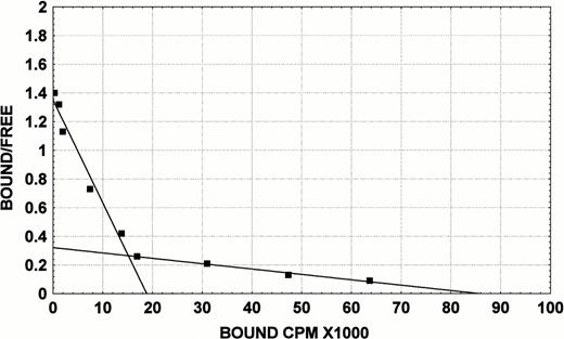 Fig. 1. Scatchard plot of the blasts of patient no. 1 with 3.36 × 106 cells per aliquot and 125I-GM-CSF specific activity of 84 μCi/μg. The lower 6 concentrations and the higher 4 concentrations were analyzed separately and the r2values on both are .98.
