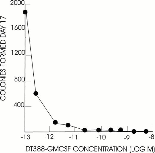 Fig. 2. Colony growth inhibition after exposure of cells to DT388-GMCSF in liquid culture for 48 hours followed by their plating in semisolid medium at 17 days (patient no. 34).
