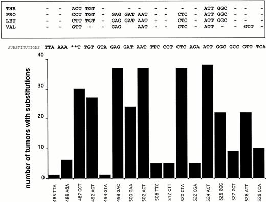 Fig. 1. This bar graph illustrates the codon substitution and their frequency in the carboxy fragment of EBNA-1 sequenced from 39 nasal lymphomas. Only those codons that showed mutations are depicted. The prototype P-ala sequence is shown in the x-axis. The top panel shows the substitutions in the respective codons in the subtypes previously described. The most frequent substitutions observed in NL are shown above the graph. At codon 487, **T means ACT, CCT, CTT, and/or GTT.