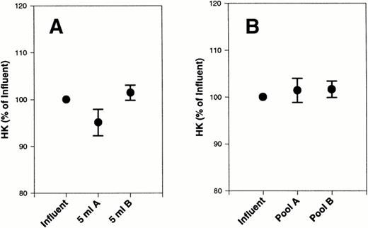 Fig. 1. Effect of filters A and B on HK from platelet concentrates. HK was measured in 20 platelet concentrates, subjected to filtration by filter A and filter B, and compared with the initial starting material (influent). The data are expressed as the percentage of initial HK. (A) The first 5 mL of filtrate collected. (B) The final pooled filtrate. Error bars are the ± SEM for the 5 mL and final samples.