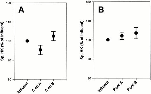 Fig. 2. Effect of filters A and B on specific HK from platelet concentrates. Specific HK was measured in 20 platelet concentrates, subjected to filtration by filter A and filter B, and compared with the initial starting material (influent). Total plasma protein was also measured in each sample. The data are expressed as the percentage of initial specific HK. (A) The first 5 mL of filtrate collected. (B) The final pooled filtrate. Error bars are the ± SEM for the 5 mL and final samples.