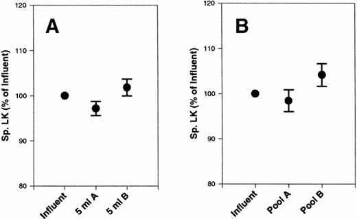 Fig. 3. Effect of filters A and B on specific LK from platelet concentrates. Specific LK was measured in 20 platelet concentrates, subjected to filtration by filter A and filter B, and compared with the initial starting material (influent). Total plasma protein was also measured in each sample. The data are expressed as the percentage of initial specific LK. (A) The first 5 mL of filtrate collected. (B) The final pooled filtrate. Error bars are the ± SEM.