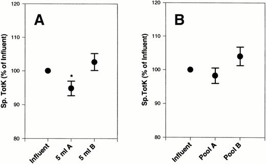 Fig. 4. Effect of filters A and B on specific TotK from platelet concentrates. Specific TotK was measured in 20 platelet concentrates, subjected to filtration by filter A and filter B, and compared with the initial starting material (influent). Total plasma protein was also measured in each sample. The data are expressed as the percentage of initial specific TotK. (A) The first 5 mL of filtrate collected. (B) The final pooled filtrate. Error bars are the ± SEM.