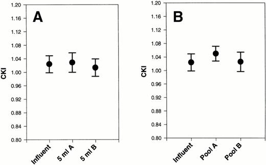 Fig. 5. Effect of filters A and B on CKI after filtration of platelet concentrates. The CKI was calculated after 20 platelet concentrates were subjected to filtration by filters A and filter B. They were compared with the CKI of each initial sample (influent). (A) The first 5 mL of filtrate collected. (B) The final pooled filtrate. Error bars are the ± SEM.