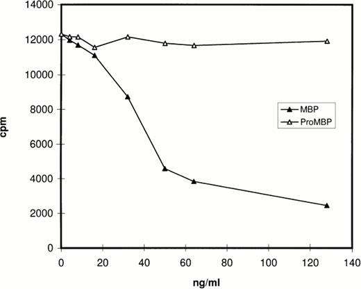 Fig. 1. Analysis of the specificity of rabbit #14 anti-MBP by RIA. Native proMBP and reduced and alkylated MBP standards (0 to 128 ng/mL) were incubated with a 1:5000 dilution of rabbit #14 anti-MBP, followed by addition of 125I-radiolabeled MBP. Immune complexes were precipitated with burro antirabbit IgG and normal rabbit serum, and radioactivity in the precipitates was counted.