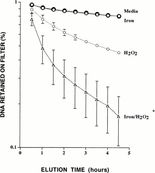 Fig. 1. Generation of DNA single-strand breaks in iron-loaded HepG2 cells exposed to hydrogen peroxide. Iron-loaded cells were exposed to 100 μmol/L hydrogen peroxide for 30 minutes. Cells were harvested and DNA single-strand breaks were quantified by alkaline elution. Shown are DNA strand breaks in control cells exposed to media alone (□), iron-loaded cells (•), hydrogen peroxide–exposed cells, and iron-loaded cells exposed to hydrogen peroxide. The results are the mean ± SEM of three experiments performed in duplicate (*P< .03 compared with hydrogen peroxide exposed cells).