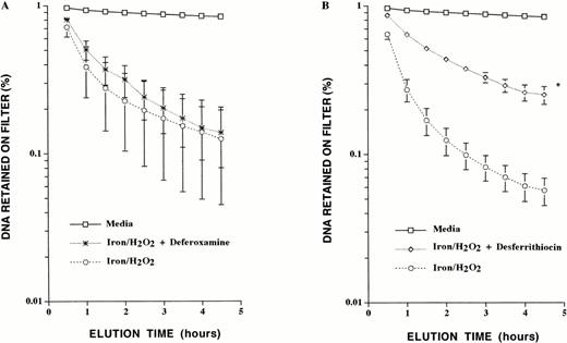 Fig. 2. Effect of deferoxamine and desferrithiocin on iron/hydrogen peroxide–mediated DNA single-strand breaks. (A) Iron-loaded HepG2 cells were exposed to 0.33 mmol/L deferoxamine for 1 hour before exposure to 100 μmol/L hydrogen peroxide for 30 minutes. (B) Iron-loaded HepG2 cells were incubated with 0.67 mmol/L desferrithiocin before exposure to hydrogen peroxide. Shown are DNA strand breaks in control cells exposed to media alone, iron-loaded cells exposed to hydrogen peroxide, iron-loaded cells exposed to deferoxamine before exposure to hydrogen peroxide, and iron-loaded cells exposed to desferrithiocin before exposure to hydrogen peroxide. The results are the mean ± SEM of three experiments performed in duplicate (*P < .03 compared with iron-loaded cells exposed to hydrogen peroxide).