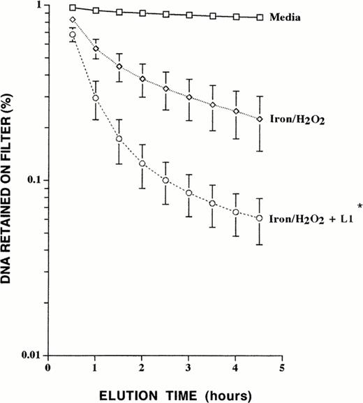 Fig. 3. Effect of L1 on iron/hydrogen peroxide–induced DNA single-strand breaks. Iron-loaded HepG2 cells were incubated in 1 mmol/L L1 for 1 hour, followed by exposure to 100 μmol/L hydrogen peroxide for 30 minutes. Shown are DNA strand breaks in control cells exposed to media alone, iron-loaded cells exposed to hydrogen peroxide, and iron-loaded cells exposed to L1 before exposure to hydrogen peroxide. The results are the mean ± SEM of four experiments performed in duplicate (*P < .03 compared with iron-loaded cells exposed to hydrogen peroxide).