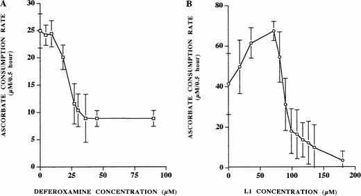 Fig. 6. Ascorbate oxidation by iron: effect of deferoxamine and L1. Increasing concentrations of chelator were added to fresh solutions of phosphate buffer containing 100 μmol/L sodium ascorbate and 30 μmol/L ferric ion. The rate of ascorbate consumption was measured by absorbance spectroscopy at 265 nm at 10 and 40 minutes. (A) Ascorbate oxidation in response to increasing concentrations of deferoxamine (0 to 90 μmol/L). (B) Ascorbate oxidation in response to increasing concentrations of L1 (0 to 180 μmol/L). Shown is a single representative experiment with points indicating the mean ± the standard deviation of nine replicates.