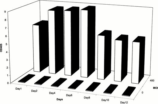 Fig. 1. Time course of expression of β-galactosidase gene in MCF-7 BCCs. BCCs were exposed to the β-galactosidase adenoviral vector for 90 minutes, incubated for 24 hours in complete medium, and then tested for expression of the transgene by an enzymatic assay on cell lysates at the indicated times (days) after the infection.