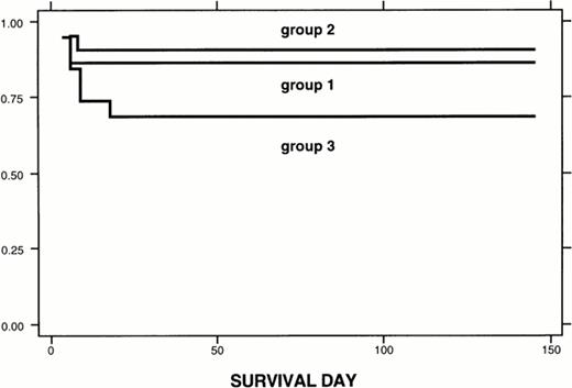 Fig. 5. Kaplan-Meier analysis of survival. Group 1: 22 mice received 1 to 2 million fresh marrow cells. Group 2: 21 mice transplanted with 1 to 2 million marrow cells cultured in QBSF58 serum-free medium for 4 days, as was group 3, but not exposed to the CD adenoviral vector/5-FC. Group 3: 19 mice transplanted with 1 to 2 million marrow cells exposed to the CD adenoviral vector followed by 5-FC. Survival for each group was estimated by the Kaplan-Meier model. Log-rank test was used to check for equality of survival functions. Sixty-two mice were studied. Follow-up was 83.9 ± 43.4 days (mean ± SD), with a range of 4 to 145 days. Survival functions: Results are given as the mean ± SE, with the 95% confidence interval in parentheses. Group 1: 22 mice were transplanted and 19 survived (from 3 different experiments). Three died at day 6. Survival function: 86.4 ± 7.3 (63.4 to 95.4). Group 2: 21 mice were transplanted, 19 survived and 2 died at days 6 and 8 (2 different experiments). Survival: 90.5 ± 6.4 (67 to 97.5). Group 3: 19 mice were transplanted. Six died at days 4 (1 mouse), 6 (2 mice), 9 (2 mice), and 18 (1 mouse) (4 different experiments total). Survival: 68.4 ± 10.7 (42.8 to 84.4). Log-rank test: P = .16. There was no difference in survival among these 3 groups.