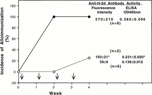 Fig. 1. Effect of depleting class-II MHC molecule positive leukocytes on transfusion-induced alloimmunization to donor class-I MHC antigens and leukocytes. In this experiment BALB/c (H-2d) and CBA (H-2k) mice were used as donors and recipients, respectively. Each recipient mouse was treated with four weekly transfusions (↓) of 1 x 105 donor peripheral mononuclear leukocytes with (○) or without (•) depletion of class-II positive cells. The average antibody activities ( mean ± SD) in the serum samples collected 1 week after the last transfusion are shown at the right side of each panel. The antibody activities were determined by using immunofluorescent flow cytometry and an enzyme-linked immunoassay. The fluorescent intensity and the OD405 nm for pooled preimmune sera were 52 and 0.128, respectively. (*) Average antibody activity of two CBA mice that became immunized after four transfusions of donor leukocytes depleted for class-II positive cells.