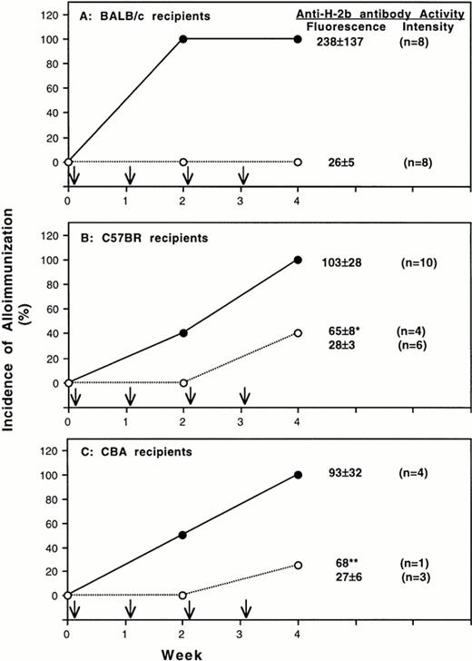 Fig. 2. Alloantigenicity of peripheral blood mononuclear leukocytes with deficiency of class-II MHC molecule. Results of two separate experiments using BALB/c (H-2d) and C57BR (H-2k) mice as transfusion recipients are shown in panel A and B, respectively. Panel C shows the result from one experiment using CBA mice as recipients. Recipient mice were treated with weekly transfusion (↓) of 25,000 T-cell–depleted peripheral blood mononuclear leukocytes from BL6 donor mice with homozygous (○) or heterozygous (•) deficiency of MHC class-II molecules. The development of antibodies to donor leukocytes was determined by immunofluorescent flow cytometry. Spleen MNL from normal BL6 mice were used as targets. The average antibody activities (mean ± SD) in the serum samples collected 1 week after the last transfusion are shown at the right side of each panel. The fluorescent intensities of preimmune serum for BALB/c, C57 BR, and CBA mice were 24, 22, and 26, respectively. Four of 10 C57BR recipient mice treated with homozygous deficient MNL became immunized. The anti-H2b antibody activities of the four immunized C57 BR mice (*) were significantly lower than those of control mice (P = .02) (panel B). Only one CBA mice became immunized (**).
