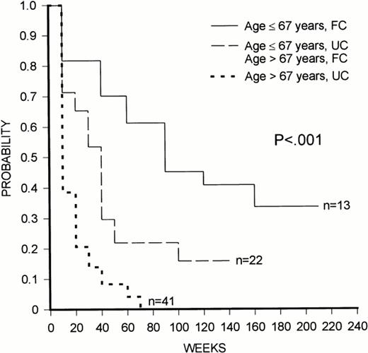Fig. 1. Kaplan-Meier plot of overall survival duration according to age and cytogenetic pattern. FC, favorable cytogenetics; UC, unfavorable cytogenetics.