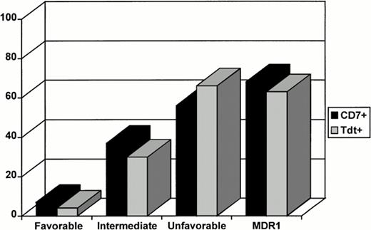 Fig. 1. The correlation between CD7, TdT, cytogenetics, and MDR1 phenotype is shown. The expression of CD7 and/or TdT increases significantly from a near-lacking of positivity in favorable cytogenetics to almost 70% in unfavorable cytogenetics.