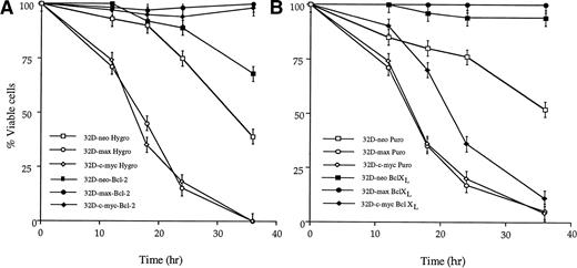 Fig. 4. Effects of Bcl-2 and Bcl-XL overexpression on apoptosis in response to IL-3 withdrawal. Bcl-2–overexpressing (A) or Bcl-XL–overexpressing (B) 32D cell lines, or their vector-transfected control counterparts, were washed free of IL-3 and incubated in fresh, IL-3–depleted medium for the times indicated. The fraction of viable cells at each point was determined as in Figs 1 and2. The results shown are representative of triplicate experiments ±1 SE.