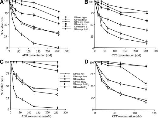 Fig. 5. Effects of Bcl-2 and Bcl-XL on drug-mediated apoptosis in 32D cell lines. 32D-neo, 32D-c-myc, and 32D-max cells were stably transfected with Bcl-2 or Bcl-XL expression plasmids or with the respective empty parental vectors. The resulting pooled clones were then tested for their ability to undergo apoptosis in response to treatment with either ADR or CPT. (A) Effects of ectopic Bcl-2 expression on the response to ADR treatment. The results shown (±1 SE) are those obtained after a 42-hour exposure to the indicated concentrations of the drug. (B) Effects of ectopic Bcl-2 expression in response to a 48-hour exposure to the indicated concentrations of CPT. (C) Effects of ectopic Bcl-XL expression in response to a 48-hour exposure to the indicated concentrations of CPT. The results shown are representative of three experiments ±1 SE.