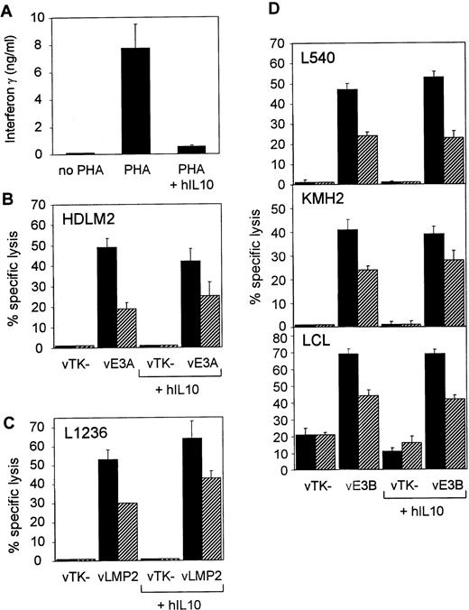 Fig. 5. CTL recognition of H-RS lines pretreated with recombinant human IL-10. (A) The biological activity of the human IL-10 was shown by its ability to inhibit IFN-γ production by PHA-treated PBMCs. However, IL-10 pretreatment had no inhibitory effect on CTL-mediated lysis of H-RS lines or an LCL (B-D). (B) A B8-restricted EBNA 3A-specific CTL clone tested against HDLM2 infected with a vaccinia vector expressing EBNA 3A (vE3A) or infected with the vector alone (vTK−). (C) An A2-restricted LMP 2-specific CTL clone tested against L1236 expressing LMP 2 from a vaccinia vector (vLMP2) or the vector alone (vTK−). (D) An A11-restricted EBNA 3B-specific CTL clone tested against L540, KMH2, and an A11-matched LCL expressing EBNA 3B from a vaccinia vector (vE3B) or the vector alone (vTK−). E:T = 5:1 (▪) and 1:1 (▨). All results are expressed as % specific lysis + 1 SD and are representative of several repeated assays.