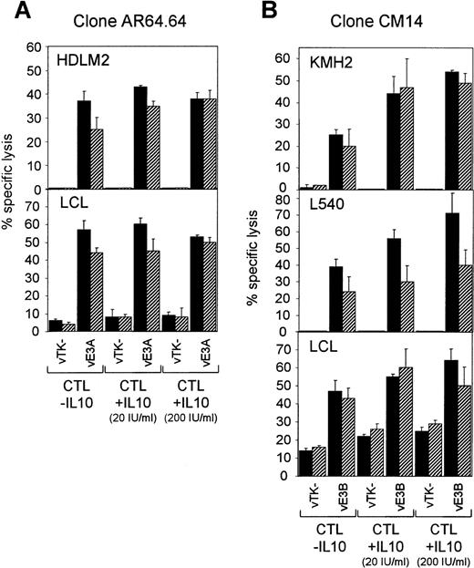 Fig. 6. Recognition of H-RS lines and LCLs by CTL clones pretreated with recombinant human IL-10. (A) HDLM2 and a B8-positive LCL target were infected with a vaccinia vector expressing EBNA 3A (vE3A) or with the vector alone (vTK−) and then tested for recognition by a B8-restricted EBNA 3A-specific CTL clone AR64.64 pretreated with IL-10 at the concentrations shown. E:T = 5:1 (▪) and 2:1 (▨). (B) KMH2, L540, and an A11-positive LCL target were infected with a vaccinia vector expressing EBNA 3B (vE3B) or with the vector alone (vTK−) and then tested for recognition by an A11-restricted EBNA 3B-specific CTL clone CM14 pretreated with IL-10 at the concentrations shown. E:T = 4:1 (▪) and 1:1 (▨). All results are expressed as % specific lysis + 1 SD and are representative of several repeated assays.