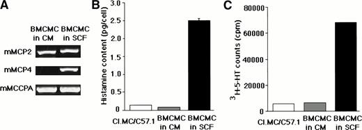 Fig. 2. Mast cell protease expression, histamine content, and uptake of 3H-5HT in different populations of mast cells in vitro. RT-PCR analysis of mast cell protease expression was performed on BMCMC in CM and BMCMC in SCF for the murine mast cell proteases (mMCP)-2 and -4, and the exopeptidase carboxypeptidase A (mMCCPA) (A). Total histamine content of Cl.MC/C57.1, BMCMC in CM, and BMCMC in SCF was determined by fluorometric assay and expressed as pg of histamine per cell (B). The ability of the three mast cell populations to take up3H-5HT was assessed. Mast cells were incubated with3H-5HT for 2 hours, then washed. Total radioactive counts in the cell pellets were measured and expressed as cpm (C). Data in (B and C) are shown as mean ± SEM (n = 2 to 4/group). Similar results were obtained in eight repeat experiments.