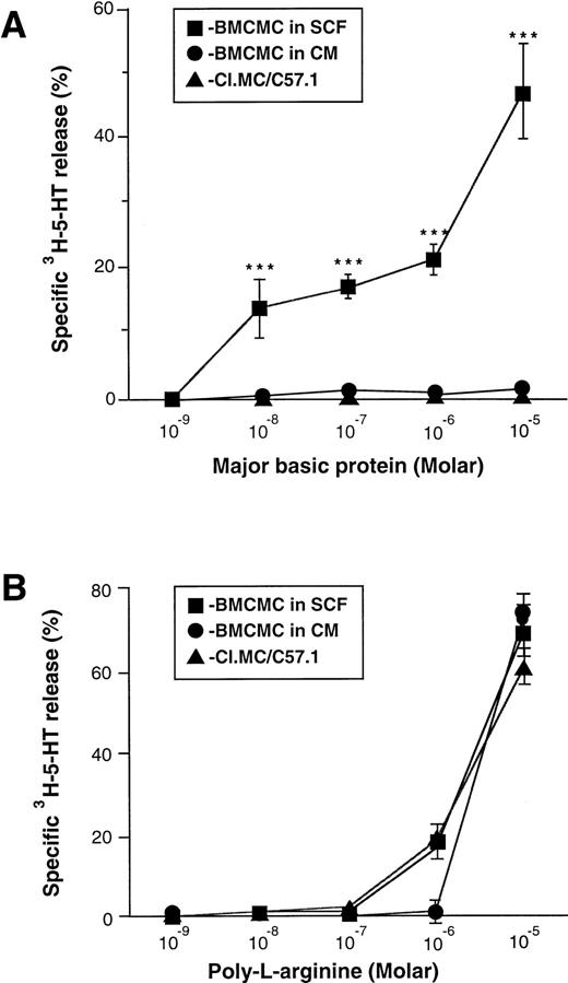Fig. 3. Effect of MBP on 3H-5HT release in different populations of murine mast cells. BMCMC grown in stem cell factor (BMCMC in SCF), BMCMC grown in Concanavalin A stimulated spleen conditioned medium (BMCMC in CM), or the growth factor independent cloned mast cell line, Cl.MC/C57.1, was incubated with3H-5HT for 2 hours, washed and then challenged with different concentrations of MBP (A) or poly-L-arginine (B) for 10 minutes. Specific 5-HT release was calculated as described in Materials and Methods. Results are expressed as mean ± SD (n = 3). ***P < .001 by the two-tailed paired Student'st-test. Similar results were obtained in a repeat experiment.