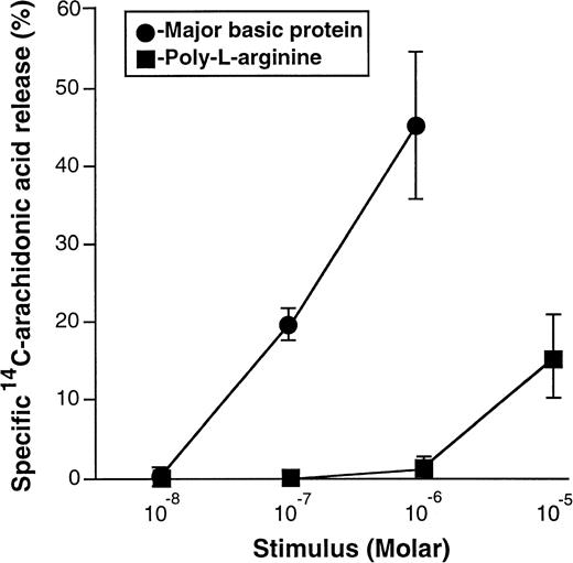 Fig. 4. Effect of MBP or poly-L-arginine on 14C arachidonic acid release from BMCMC maintained in SCF. BMCMC grown in SCF (BMCMC in SCF) were incubated with 14C-arachidonic acid for 12 hours. BMCMC in SCF were incubated with different concentrations of MBP or poly-L-arginine for 10 minutes. The data are expressed as mean ± SD (n = 3). Specific arachidonic acid release was calculated as described in Materials and Methods.