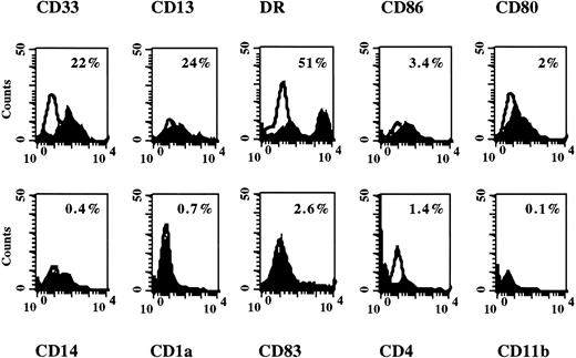 Fig. 1. Flow-assisted characterization of GTS cultures on day 3. Each histogram depicts a representative experiment (N = 5 to 8 for each marker). The numbers inside the panels depict positive reactivity for the experiment shown, after assessing negative controls.