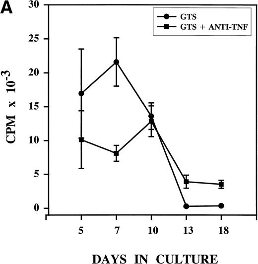 Fig. 2. Anti-TNF treatment on day 3 alters the growth pattern associated with DC development in GTS cultures. GTS and anti-TNF–treated GTS cultures were compared in parallel. Results represent the mean of multiple experiments. (A) Proliferation was measured by thymidine uptake, N = 3 to 8 for all days. (B) Cell content was assessed by hemacytometer-assisted cell counts, N = 7 to 16 for all days. The addition of nonimmune rabbit IgG to GTS cultures on day 3 did not alter the growth pattern.