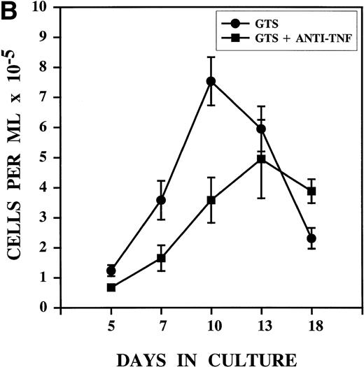 Fig. 2. Anti-TNF treatment on day 3 alters the growth pattern associated with DC development in GTS cultures. GTS and anti-TNF–treated GTS cultures were compared in parallel. Results represent the mean of multiple experiments. (A) Proliferation was measured by thymidine uptake, N = 3 to 8 for all days. (B) Cell content was assessed by hemacytometer-assisted cell counts, N = 7 to 16 for all days. The addition of nonimmune rabbit IgG to GTS cultures on day 3 did not alter the growth pattern.