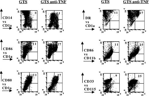 Fig. 3. Flow-assisted characterization of anti-TNF–treated GTS cultures on day 10 revealed the expansion of the CD14-dependent DC pathway. A representative experiment for each group is shown. For CD14 versus CD1a, N = 9, for all other combinations, N ≥ 3. The numbers in the upper right quadrants depict percent positive cells for the experiment shown, after subtracting negative controls. With the exception of the CD80 versus CD1a combination, all comparisons yielded statistically significant differences (P ≤ .03). The addition of nonimmune rabbit IgG to control GTS cultures did not alter the distribution of any of the markers.